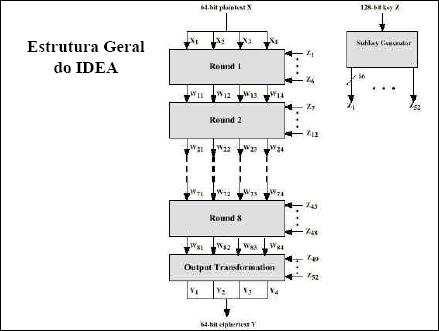 33 A estrutura geral do IDEA é dividida em quatro partes: a) o texto claro de 64 bits é dividido em quatro partes; b) a partir da chave de 128 bits são geradas 52 sub-chaves de 16 bits cada; c) o