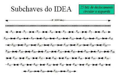 3 GERAÇÃO DE CHAVES A partir da chave inicial de 128 bits, o cifrador gera 52 sub-chaves de 16 bits cada.