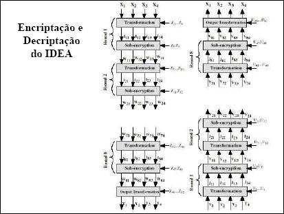 36 A figura 10 demonstra a geração de chaves no IDEA, desde a divisão da chave inicial de 128 bits, até a última rotação circular de 25 posições que gerou as 52 sub-chaves.