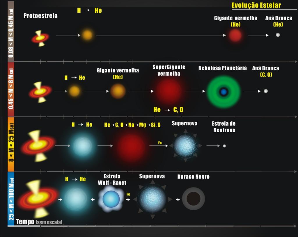 Introdução O surgimento das NS (IAG - USP) Distribuição de massa das Estrelas de Nêutrons 13 de abril de 2018 4 / 19 Figure 1: Evolução estelar: A partir da massa