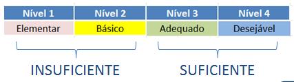 LEITURA RESULTADOS REGIÕES SAEB/ANA 2016 Centro-Oeste 15,88 35,34 36,28 12,5 Sul 12,03 32,89 39,55 15,53 Sudeste 13,63 30,06 37,85 18,46