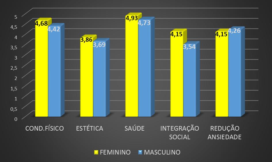 20 Figura 2. Médias dos fatores por sexo As análises estatísticas descritivas para os fatores de motivação, podem ser observadas nas tabelas 1 e 2.