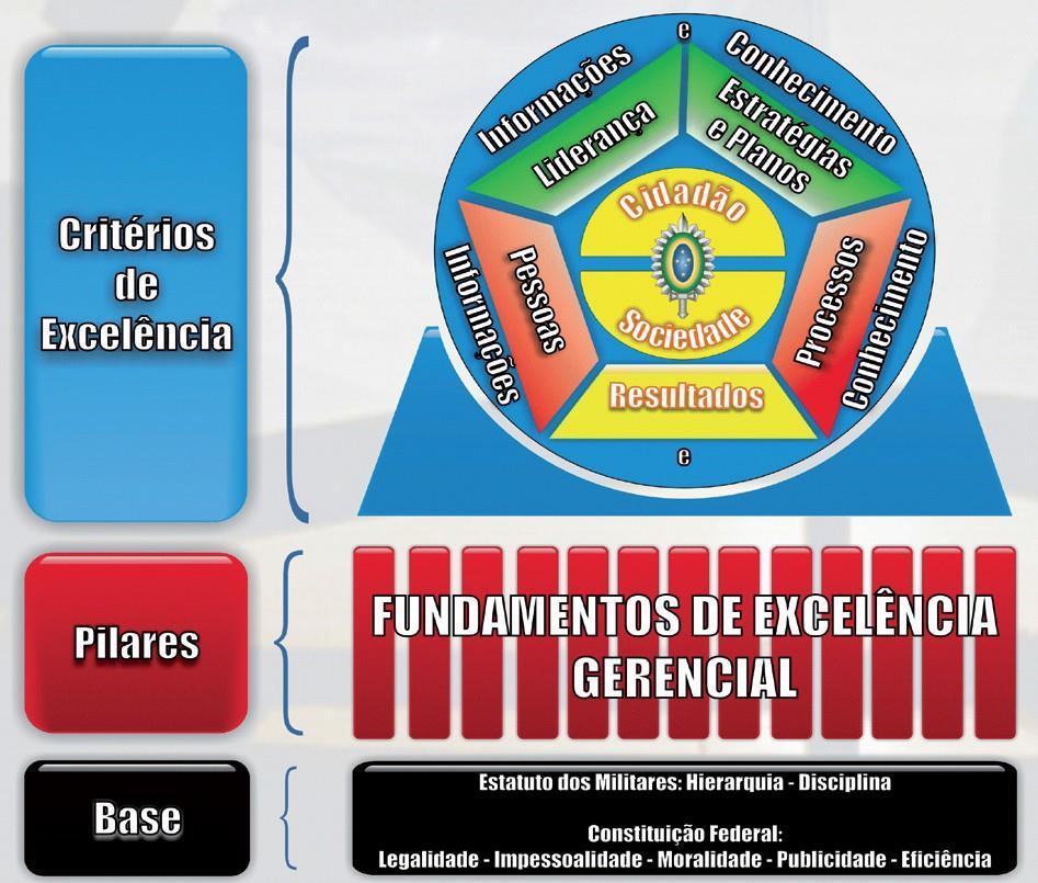 MODELO DE EXCELÊNCIA NA GESTÃO PÚBLICA (MEGP EB) Partiu da