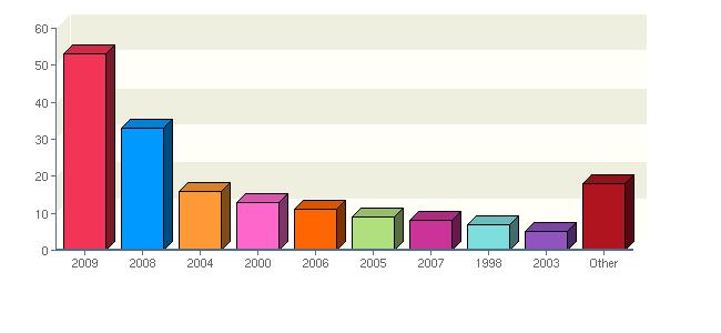 Report: Ingressantes 2010 Survey: PERFIL FATEA 2010 Compiled: 04/05/2010 1.