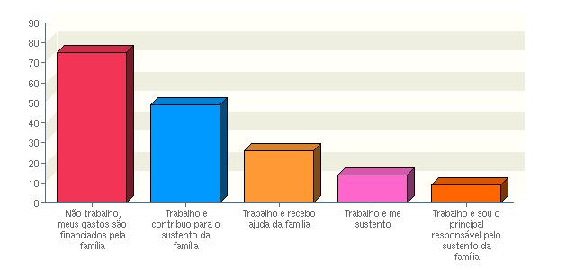 4. Assinale a situação abaixo que melhor descreve seu caso. Não trabalho, meus gastos são financiados pela família 75 43.