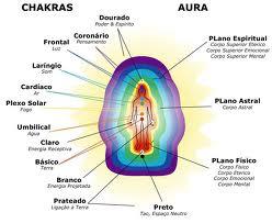 A Aura! É o envoltório energético que constitui e envolve o corpo espiritual,--psicosoma ou corpo causal- é constituído também,!