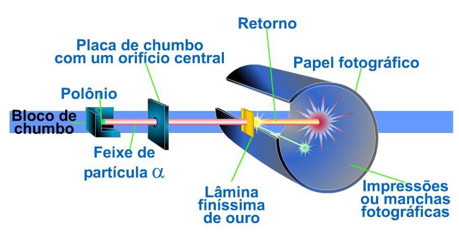 Experimento de