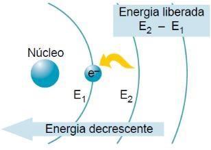 IV Fornecendo energia elétrica, térmica, a um átomo, um ou mais elétrons a absorvem e saltam para níveis
