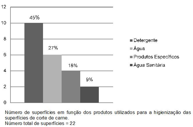 RESULTADOS E DISCUSSÃO Dentre as 22 superfícies avaliadas, verificou-se que mais da metade, ou seja 59% (13/22) apresentavam muitas ranhuras, 27% (6/22) poucas ranhuras e 14% (3/22) aparentavam não