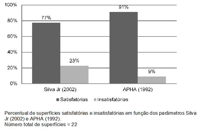 Souza et al.. (2017) 5 Figura 3 - Percentual de superfícies satisfatórias e insatisfatórias em relação ao total de amostras analisadas, pelos parâmetros de Silva Jr (2002) e APHA (1992).