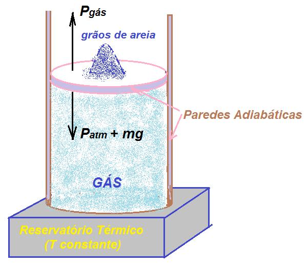 Consderemos um gás deal no nteror de um clndro com êmbolo (pstão) que move-se sem atrto; e vamos colocá-lo em contato com um reservatóro térmco que encontra-se à temperatura (constante).