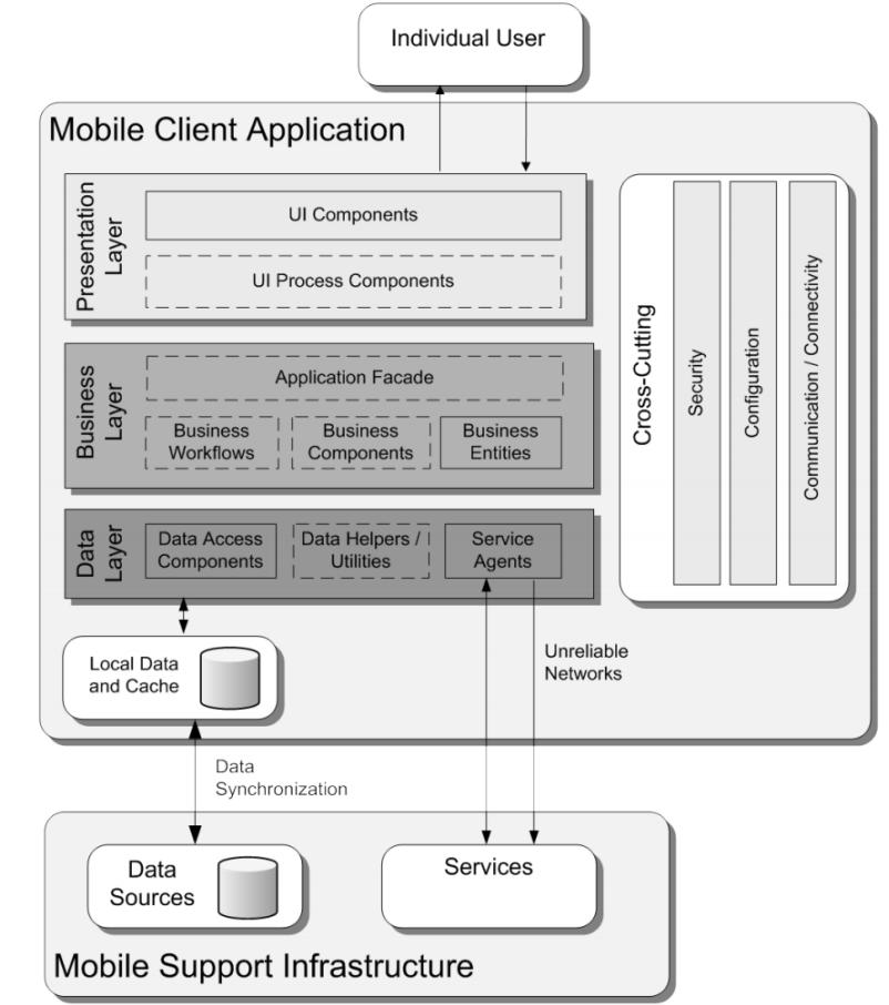 Aplicações Móveis - Arquitetura - Tec. de Dev.
