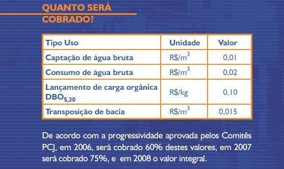 A Cobrança em Números Fontes de Recursos nos Comitês PCJ Desde 1994 A partir de 2006 A partir de 2007 A partir de 2010 FEHIDRO FEHIDRO + Cob. Federal FEHIDRO + Cob. Federal + Cob.