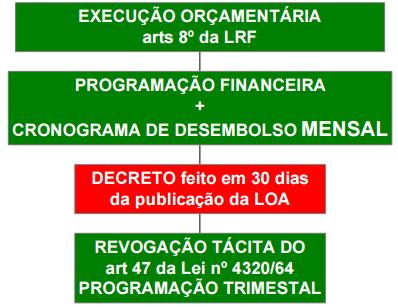 incluídas. Voltando para a LRF, o art. 8º e seguintes cuidam da execução orçamentária e do cumprimento das metas, na seção IV do capítulo II da LRF. O art.