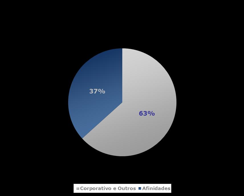 1 Beneficiários BENEFICIÁRIOS (Milhões) PARTICIPAÇÃO DO TOTAL DE BENEFICIÁRIOS POR SEGMENTO NO 2T12 O total de beneficiários no 2T12 apresentou um crescimento de 18,9% a.a., totalizando um incremento líquido de 639 mil beneficiários.