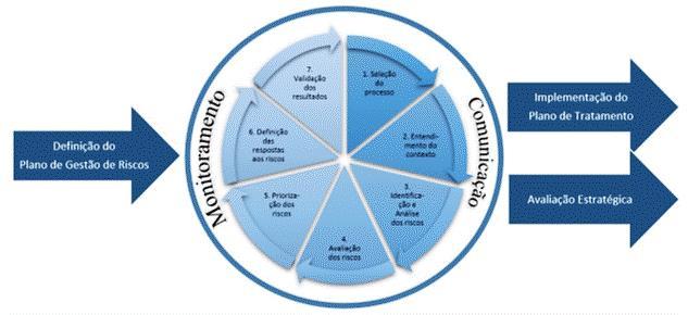 assegurar que as respostas aos riscos sejam executadas. 6.2.7.