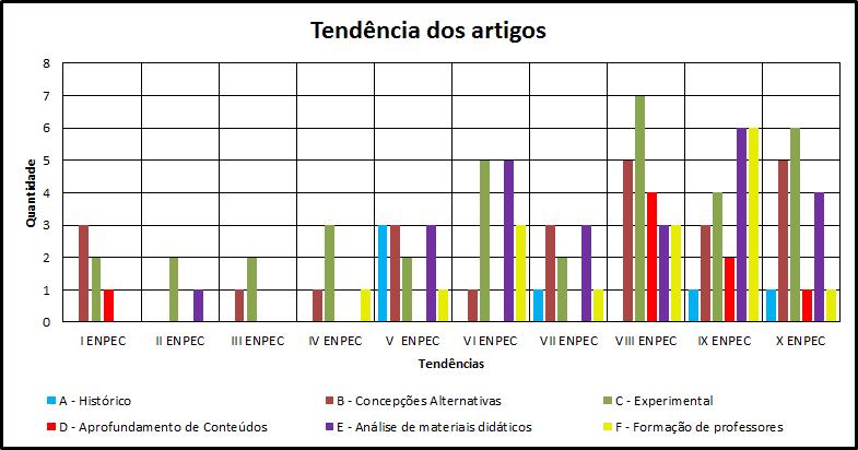 Figura 1: Formação dos autores De acordo com os conteúdos específicos de Astronomia abordados nos trabalhos, observa-se que são primordialmente: as Fases da Lua, O dia e a noite, as Estações do ano,