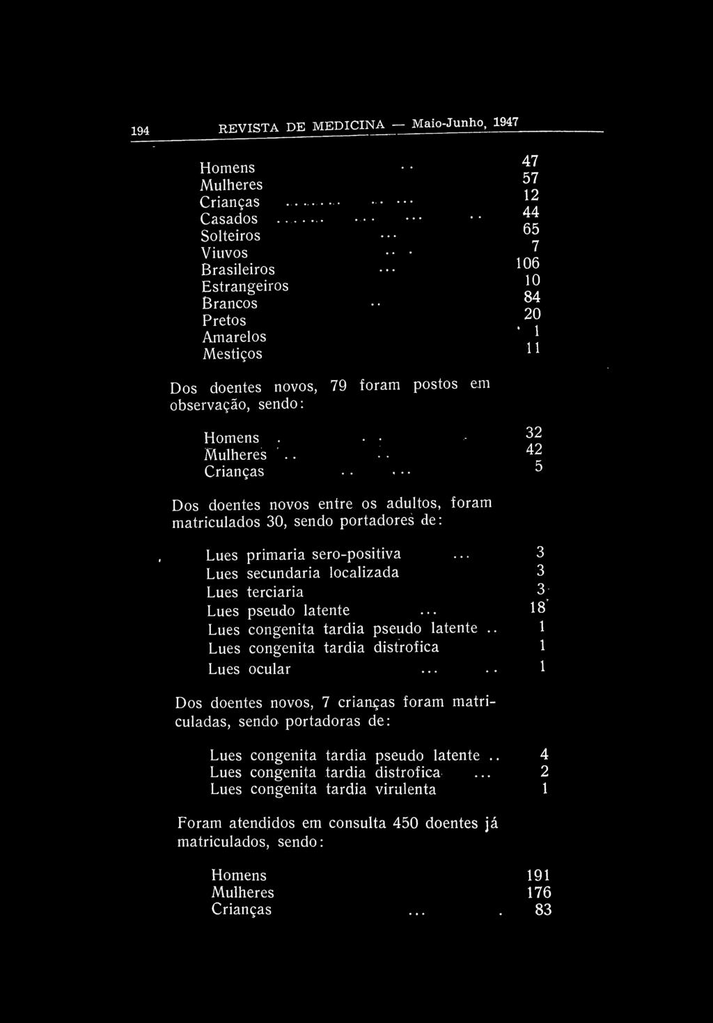 194 REVISTA DE MEDICINA Maio-Junho, 1947 Mulheres Crianças 47 57 12 Casados.