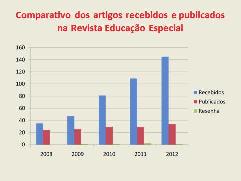 A Revista Educação Especial/UFSM Publicação e avaliação em Educação Especial O gráfico ilustra a crescente procura pelo periódico.