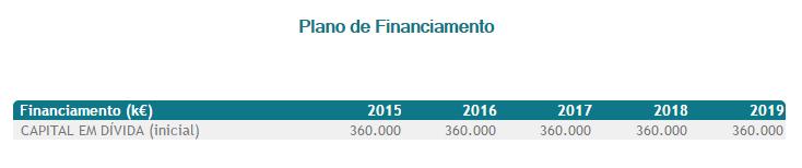 5. Plano de Financiamento - ENMC, E.P.E. Tal como no orçamento do ano anterior, não se prevê o aumento do endividamento da empresa nos próximos exercícios.