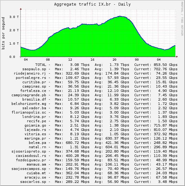 3,08 Tbps pico em 19 de