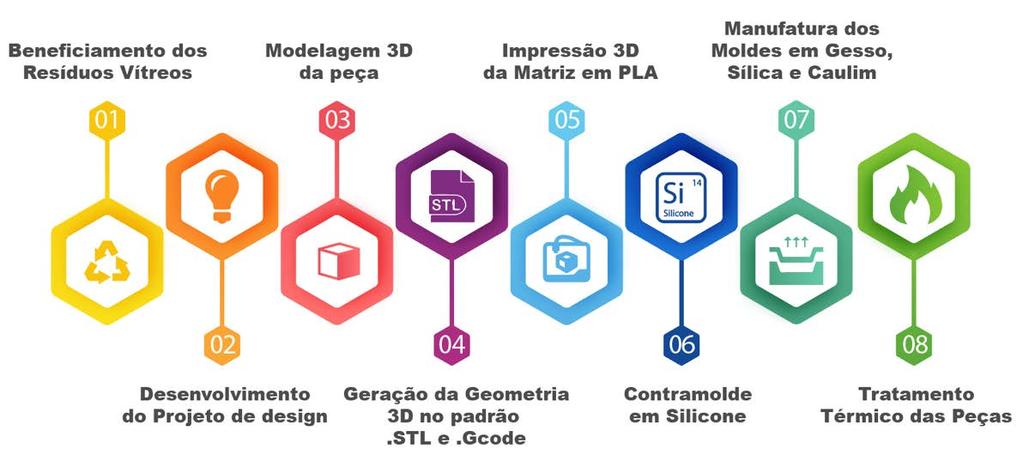 Estes processos permitem obter rapidamente ferramentas para a termo formação, usufruindo de maior liberdade na criação de objetos com moldes tridimensionais, reduzindo o tempo de colocação de novas