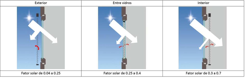 de uma habitação e que se pode traduzir num parâmetro designado por coeficiente de transmissão térmica (Uw).