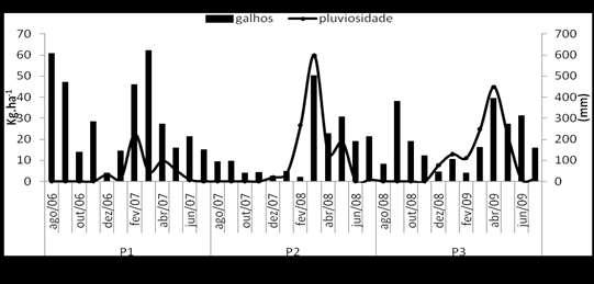 329 constituiu a segunda maior contribuição na formação da serapilheira com os menores picos de produção variando entre os meses de outubro a janeiro (Figura 3).