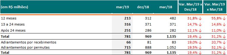 Adiantamento de Clientes Estoques (Imóveis a Comercializar) Endividamento Em 31 de março de 2019, nosso endividamento total era de R$ 2.