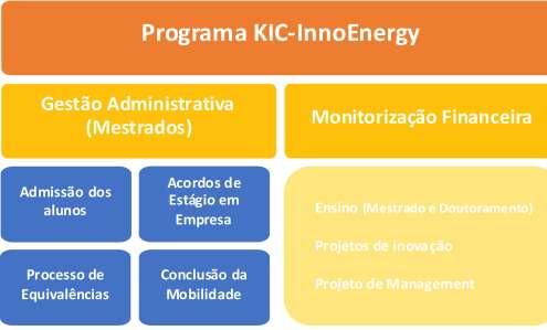 Vol. 6 Capítulo 3- Núcleo de Relações Internacionais Processo 3 - Programa KIC-InnoEnergy A atuação do NRI no âmbito do Programa KIC-InnoEnergy centra-se, por um lado, na gestão administrativa dos
