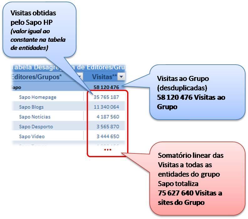 Legenda de leitura da análise desagregada da tabela de Editores/Grupos Indicadores presentes na análise por Editores/Grupos: Visitas e Pageviews Indicador Visitas com desduplicação: análise de