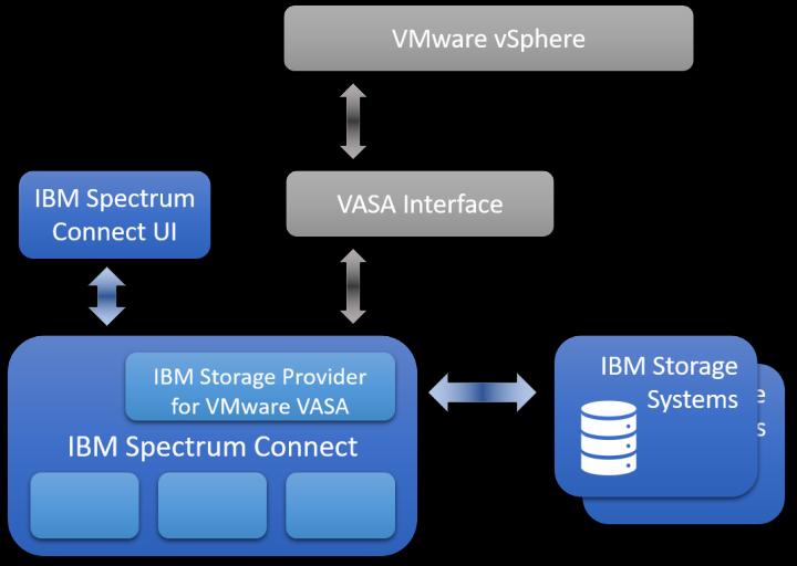 5 maneira flexível de usar recursos em ambientes híbridos de TI, incluindo vários hypervisors, sistemas operacionais, nuvens particulares e muitas nuvens públicas.