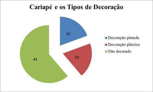 153 O Cariapé apareceu em 67 fragmentos não decorados, com decoração plástica e com a decoração pintada (Gráfico 25).