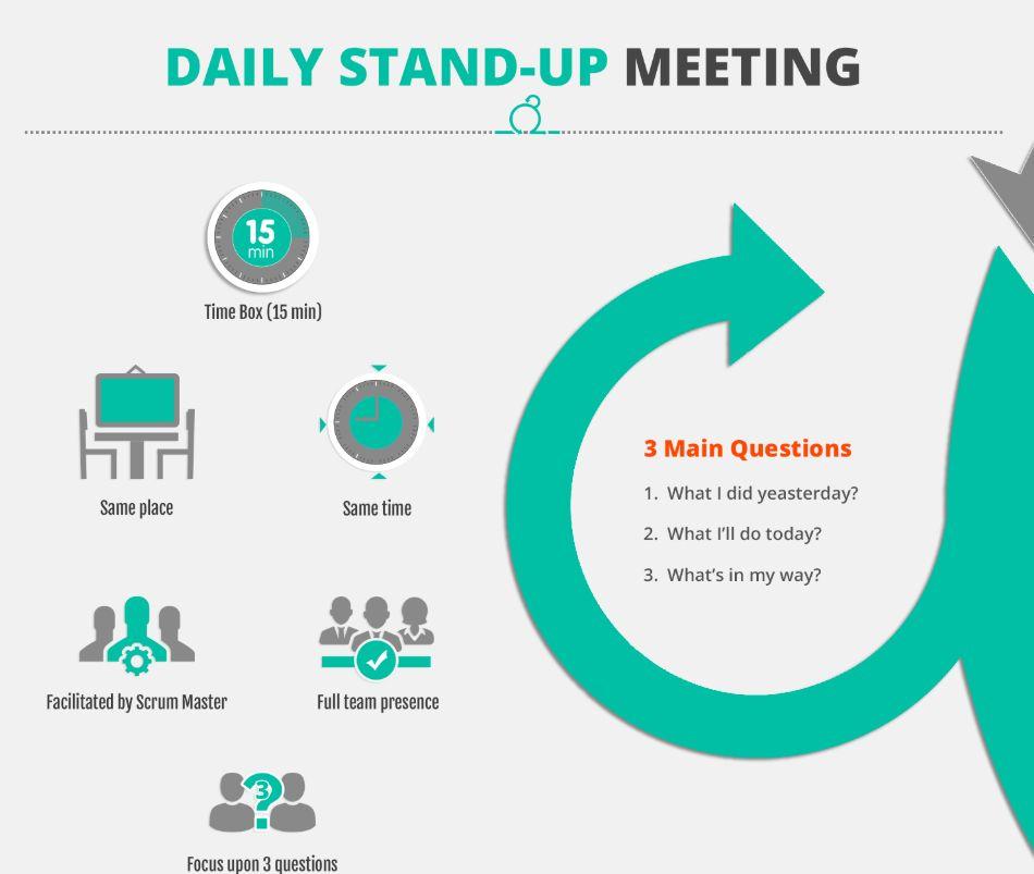Controle Diário (daily Meetings) Agile Desenvolvimento do Valor 15 minutos 3 principais questões 1. Mesmo local Mesmo horário O que eu fiz ontem?