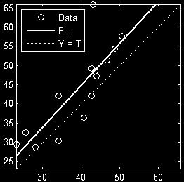 A evidência da não ocorrência de super ajustamento do modelo DMLP(6,5,) é corroborada pelos gráficos de dispersão dos processos de treinamento e validação do modelo, conforme as Fig. 5(a) e 5(b).