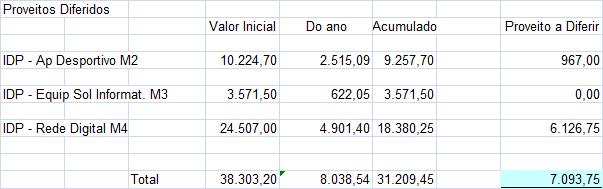 Proveitos Diferidos: Incluem-se nesta rúbrica os subsídios associados com activos e que serão contabilizados (transferidos) numa base sistemática para