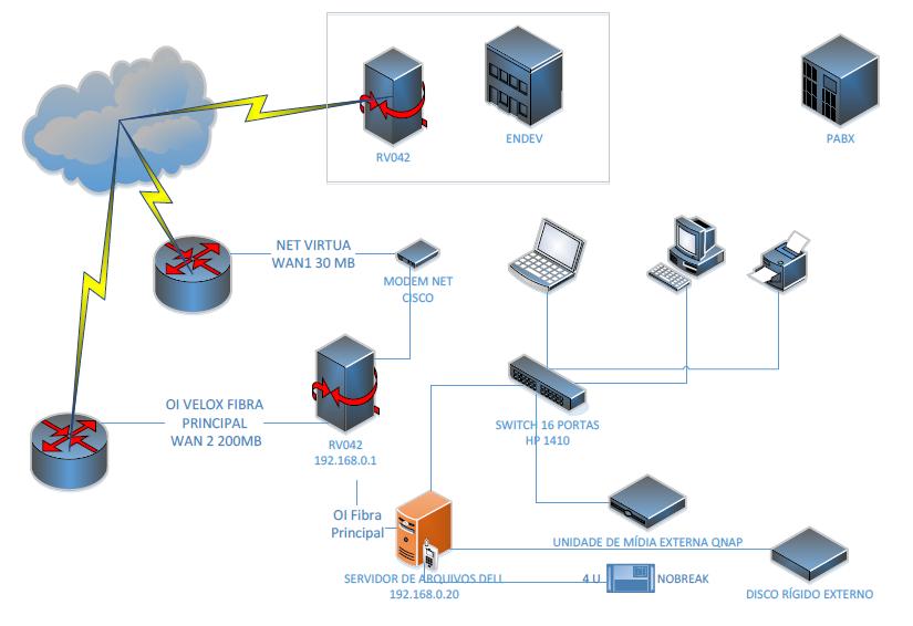 TPlink de reserva. A Gestora conta com Nobreaks para evitar que eventos inesperados possam impedir os colaboradores de exercerem as suas atividades.