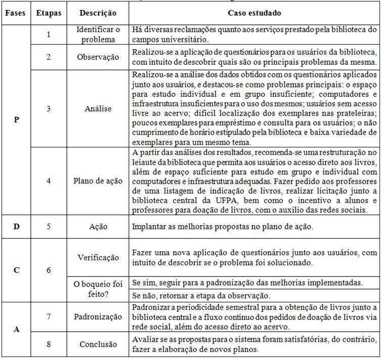 Quadro 2 Ciclo PDCA sugerido Fonte: Elaborada pelos autores 5 Considerações Finais O presente artigo buscou avaliar o nível de satisfação de usuários na biblioteca da universidade federal de