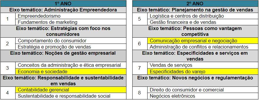 6 Fonte: Projeto pedagógico do curso de Gestão Comercial, 2015. Figura 02: Matriz curricular (2017) Fonte: Projeto pedagógico do curso de Gestão Comercial, 2017.