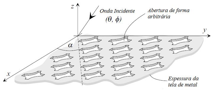 Superfície Seletiva de Frequência periodicidade e a espessura da tela de metal determinam a resposta em frequência da FSS [15]. Figura 2.