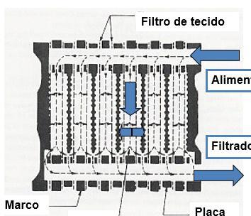 Equipamento de Filtração Filtro de placa e quadro A suspensão entra no espaço entre duas placas. O filtrado passa através das telas (membranas), mas os sólidos ficam retidos nas telas.