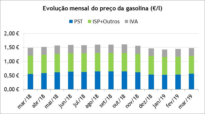 Gasolina 95 Entre março de 2018 e março de 2019, o preço médio de venda ao público (PMVP) da gasolina 95 diminuiu 0,8 cents/l (-0,5%), explicado na sua maioria pela diminuição de 1,7 cents/l (- 2,5%)