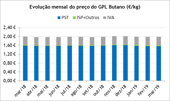 GPL Butano Entre março de 2018 e março de 2019, o preço médio de venda ao público (PMVP) do GPL Butano diminuiu 1.0 cents/kg (-0.5%), explicado na sua maioria pela redução de 2.