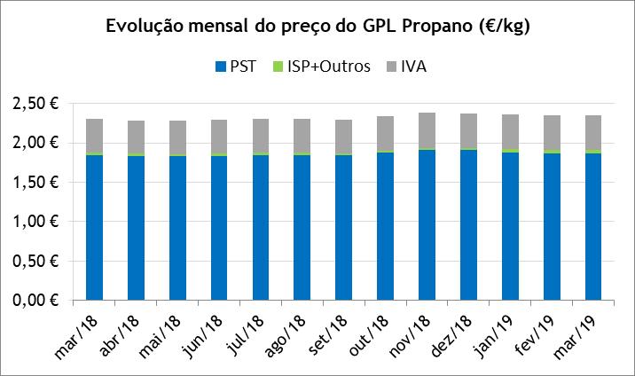 GPL Propano Entre março de 2018 e março de 2019, o preço médio de venda ao público (PMVP) do GPL Propano aumentou 4,2 cents/kg (+1,8%), explicado pelo aumento de 1,7 cents/kg do ISP e Outros Impostos