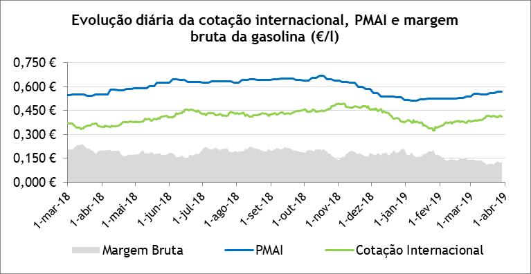 Gasolina 95 O preço médio antes de imposto (PMAI) da gasolina em Portugal aumentou 1,7 cents/l (+ 3,2%) entre março de 2018 e março de 2019, sobretudo devido à cotação internacional que aumentou 3,5