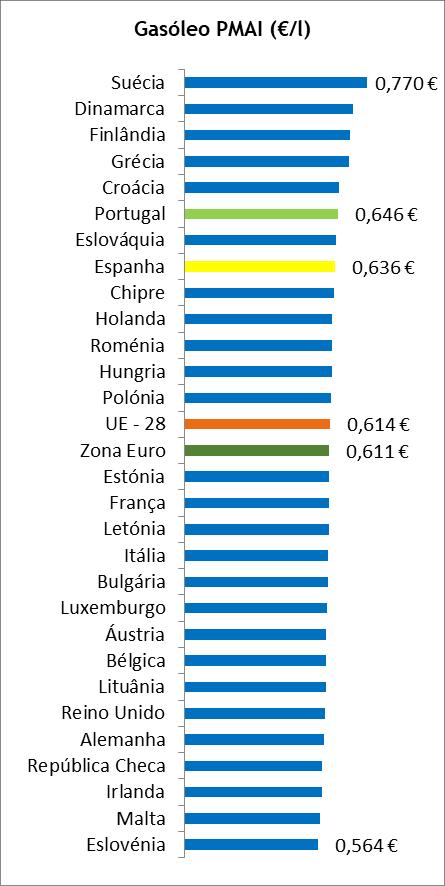IX Preço dos combustíveis em Portugal e nos restantes países da União Europeia Gasóleo Rodoviário Durante o mês de março de 2019, Portugal foi o