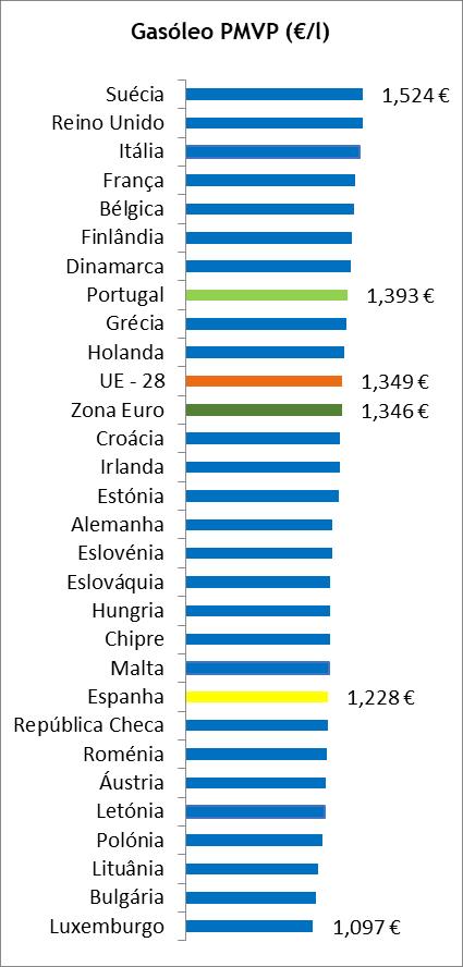 cents/l acima da média ponderada da Zona Euro.