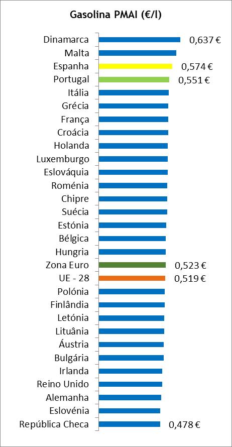 Gasolina 95 Durante o mês de março de 2019, Portugal foi o quarto (4º) país da União Europeia com um preço médio antes de imposto
