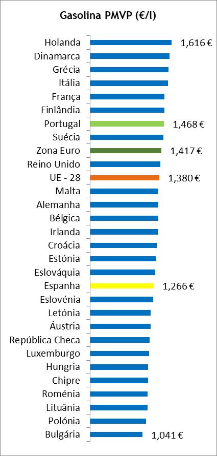 Com os impostos em vigor, Portugal apresentou o sétimo (7º) preço de venda mais elevado: 8,8 cents/l superior à média ponderada