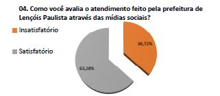 Figura4- Percentual de avaliação da eficácia do atendimento para comunicação da Prefeitura de Lençóis através das mídias sociais Fonte: Elaborado pelos autores 5.